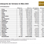 Schweiz-Goldexporte-03-2023