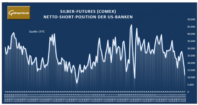 Silber, Futures, US-Banken, Short-Positionen