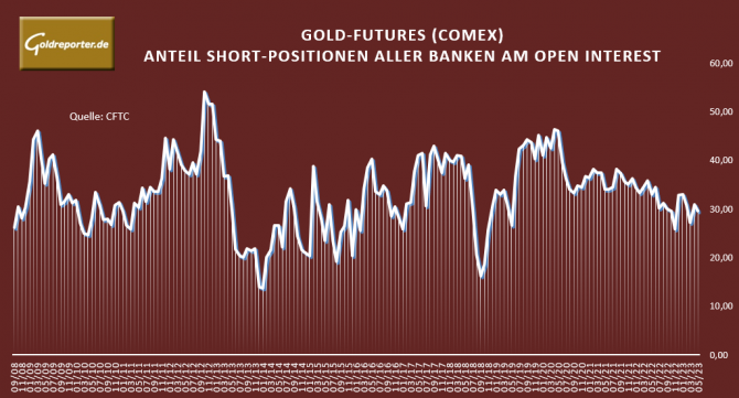 Gold, Banken, Short, Anteil am Open Interest