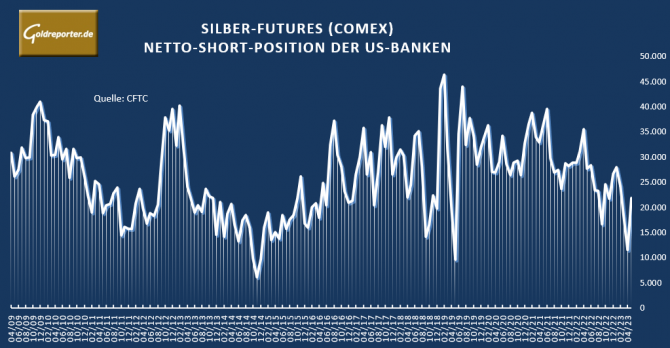 Silber, US-Banken, Short-Position