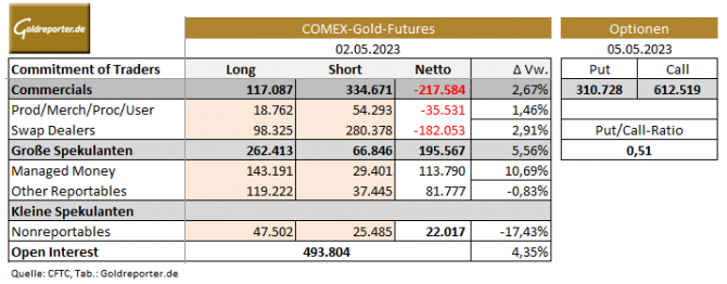 CoT-Daten, Gold