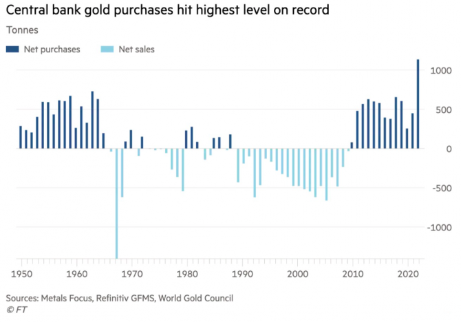 Gold, Zentralbanken, Käufe
