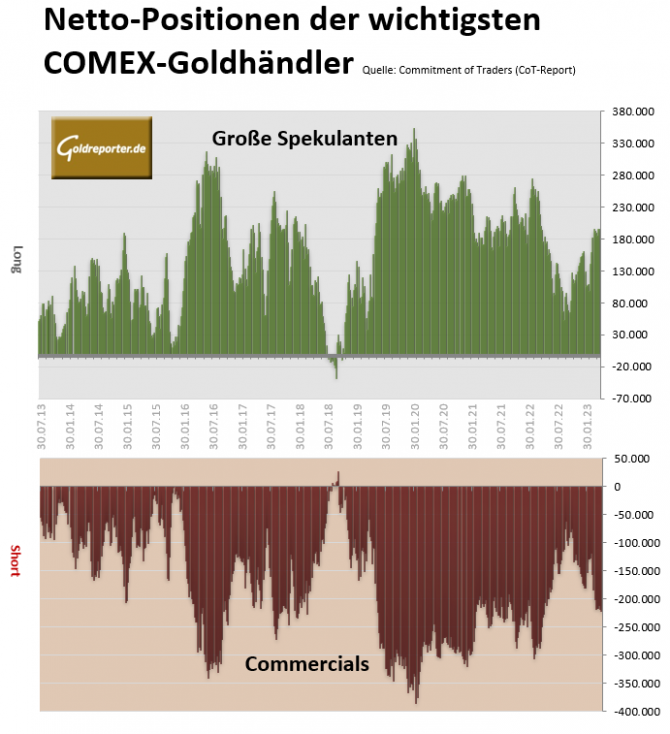Gold, CoT, Positionen, Commercials, Spekulanten