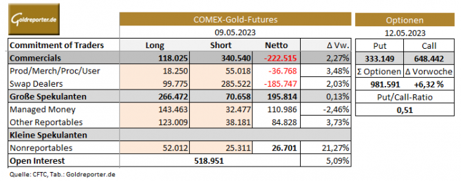 Gold, CoT-Daten