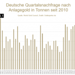 Deutsche Goldnachfrage-seit 2010