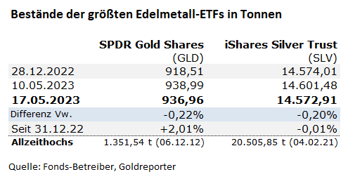 Gold, Silber, ETF, Bestände. SLV, GLD
