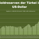 Gold-Reserven-Türkei-04-23-USD