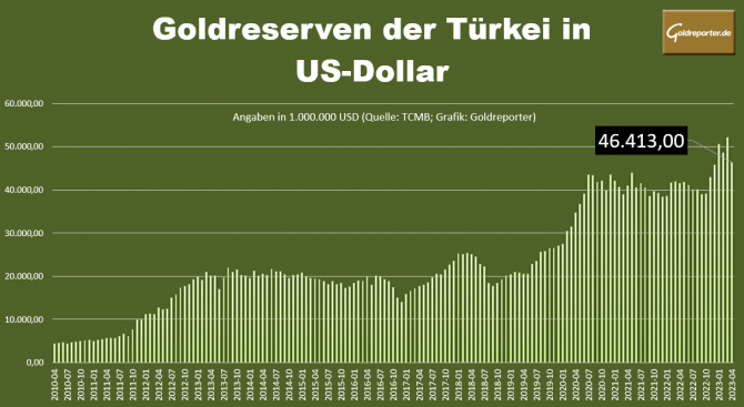 Gold, Goldreserven, Türkei, US-Dollar
