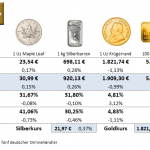 Gold-kaufen-19.05.23