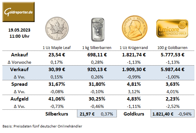 Gold kaufen, Gold, Preise, Goldmünzen, Goldbarren, Silbermünzen, Krügerrand, Aufgeld
