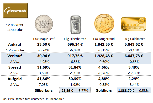 Gold kaufen, Goldmünzen, Goldbarren, Preise, Aufgeld, Silbermünzen