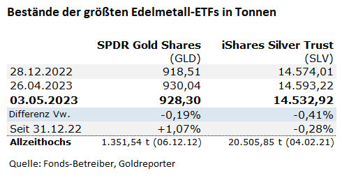Gold, Gold-ETF, Silber. Silber-ETF, Bestände, GLD, SLV
