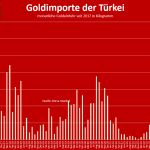 Goldimporte-Türkei-04-23