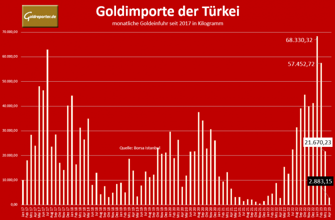 Gold, Goldimporte, Türkei, Import
