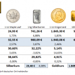 Goldmünzen-Preise-05.05.23