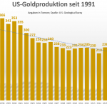 US-Goldproduktion 1991-2022