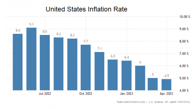 Inflation, Inflationsrate, USA