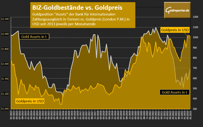 Gold, Goldpreis, BIZ, Bestände, Goldposition