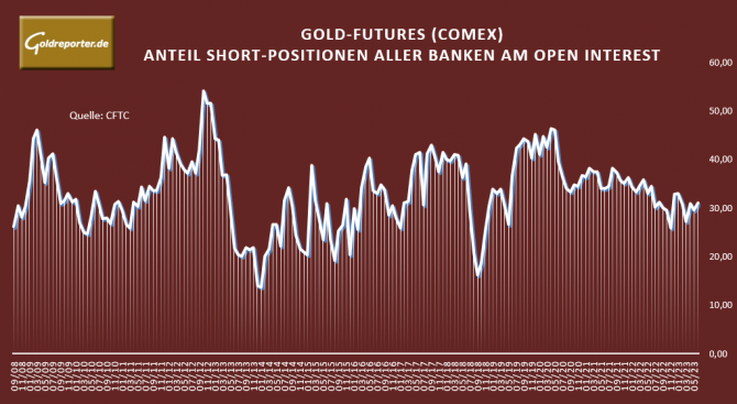 Gold, Futures, Banken, Anteil am Open Interest, Short