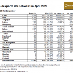 Gold-Schweiz-Exporte-04-2023