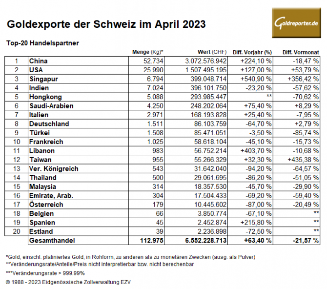 Gold, Goldexporte, Schweiz, April 2023