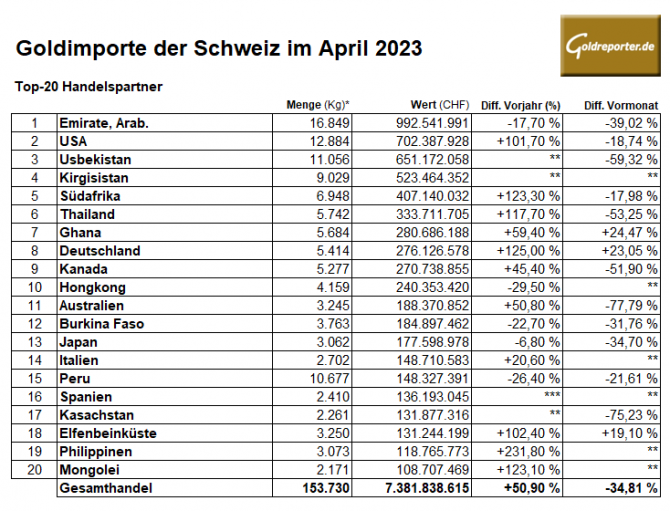Gold, Goldimporte, Schweiz, April 2023