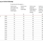 Gold-Umfrage-2023-Eigenschaften