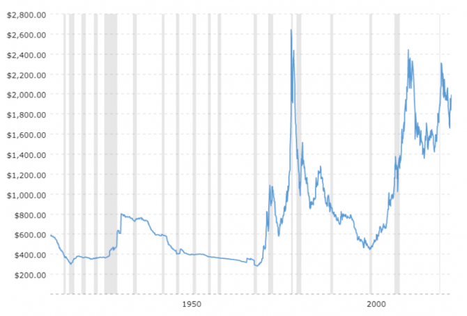 Gold, Goldpreis, Inflation, inflationsbereinigt, Chart
