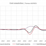 MA-Gold-Elastizität