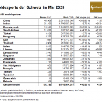 Schweiz-Gold-Exporte-05-2023
