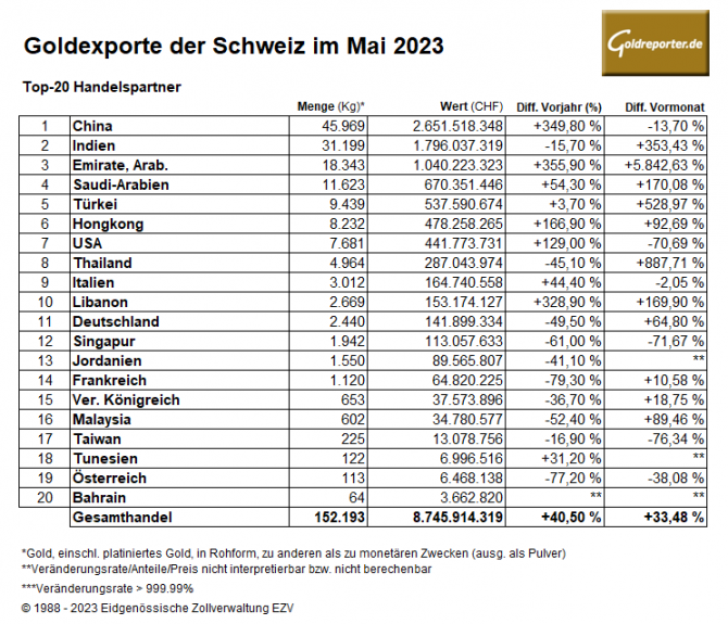 Gold, Goldexporte, Schweiz, Mai, 2023, China, Indien