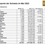 Schweiz-Gold-Importe-05-2023