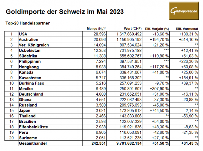 Gold, Schweiz, Importe, Mai, 2023, USA