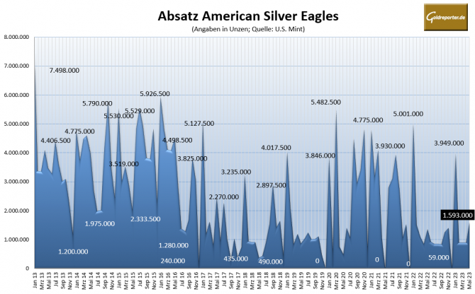 Silber, Silbermünzen, American Eagle, Absatz