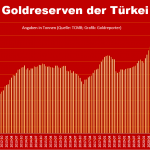 Türkei-Gold_Reserven-05-23