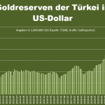 Türkei-Gold_Reserven-Wert-05-23