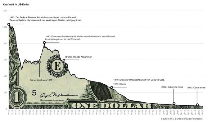 US-Dollar, Kaufkraft, Kaufkraftverlust, Vermögen, Geldentwertung