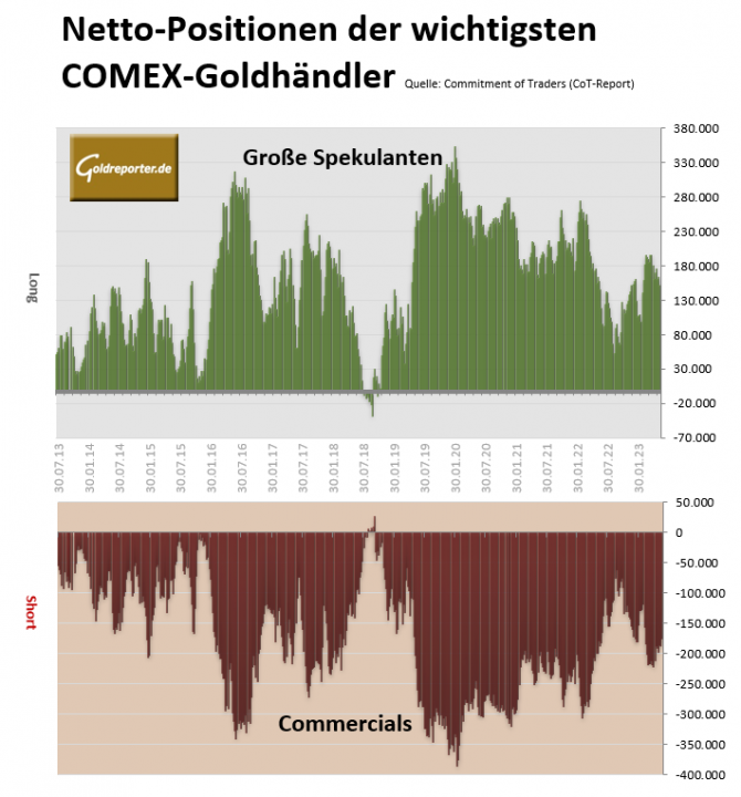Gold, COT-Positionen, Commercials, Spekulanten