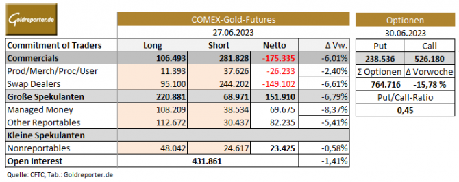 Gold, CoT-Daten, Optionen, Put-Call-Ratio, COMEX
