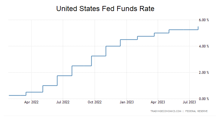 Fed, Leitzins, Federal Funds Rate, USA