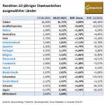 Gold-Anleihen-04.07.23