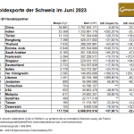 Gold-Exporte-Schweiz-06-23