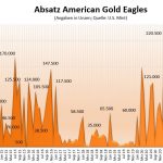 Gold-Goldmünze-Eagle-Absatz-0623
