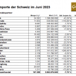 Gold-Importe-Schweiz-06-23