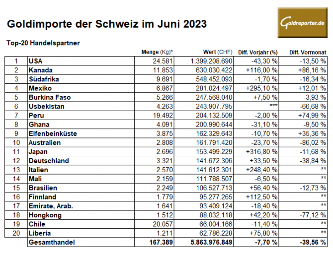 Gold, Importe, Schweiz