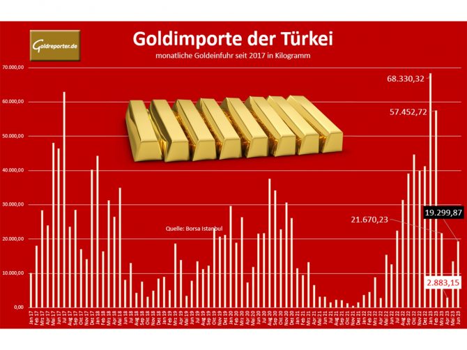 Gold, Türkei, Importe