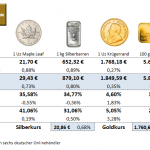 Gold-kaufen-PReise-07.07.23