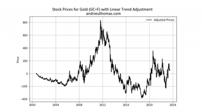 Goldpreis, Trend, Anpassung