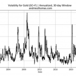 Goldpreis-Volatilität-historisch