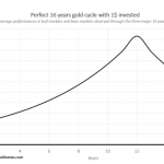 Goldpreis-Zyklus-16-Jahre